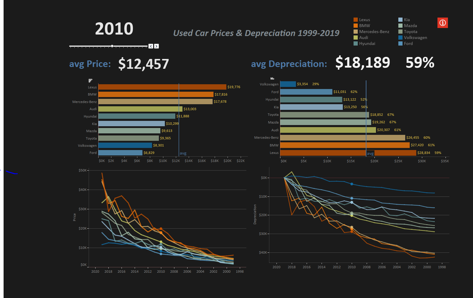 Used Car Prices & Depreciation 1999-2020